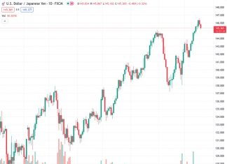 The USDJPY currency pair, currently at a level of 145.378, has lost its previous momentum and is now declining below the mid-145.00s range. This decline comes after reaching a high of 146.56 earlier in the year.