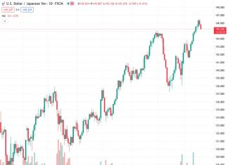 According to ING, the oversold conditions of the yen and the possibility of interventions could make any downward corrections worse in the USDJPY pair at 145.209.