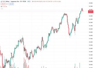 The desire to purchase USDJPY at the current level of 145.535 is decreasing, according to MUFG.