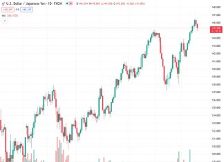 The USDJPY pair recorded a series of consecutive losses at a rate of 145.291, however, it is still expected to achieve a gain for the week.