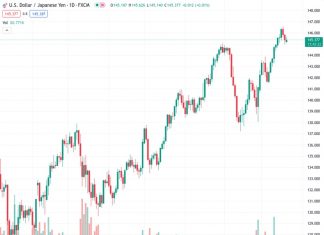 The USDJPY currency pair is currently trading at 145.432. However, there is less upward pressure on the pair, as it is finding resistance below the 144.00 level, according to UOB.