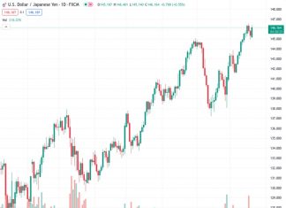 The USDJPY pair climbed upwards of 146.00, with a daily increase exceeding 0.60%.