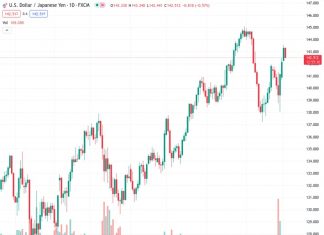 The current exchange rate of USDJPY at 142.509 has the potential to reach 145.00, according to UOB.
