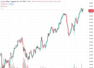 UOB predicts that USDJPY still has room to rise even more at the current rate of 145.819.