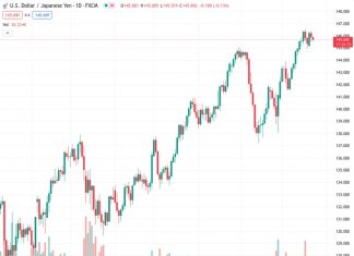 The USDJPY currency pair is staying at a low point of 145.697 and continues to be in a negative state for the second day in a row.