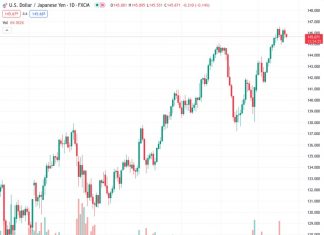 The USDJPY pair, which was trading at 145.684, is now around 145.62, experiencing a decrease of 0.19% throughout the day.