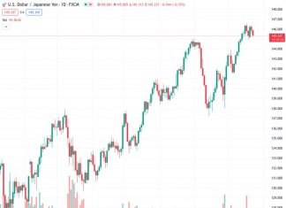 The pace of upward momentum for the USDJPY pair is gaining speed, according to UOB, as it currently stands at 145.338.