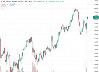 #USDJPY @ 142.655 scales higher for the third successive day and climbs to a fresh three-week high.