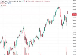 According to Credit Suisse, if the USDJPY exchange rate surpasses 145, it is likely to continue rising and potentially reach 150.