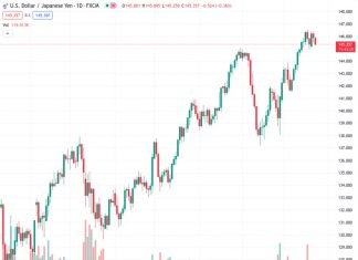 The USDJPY pair, currently trading at 145.341, is experiencing further declines following its losses from the previous day and continues to gradually decrease for the second consecutive day.
