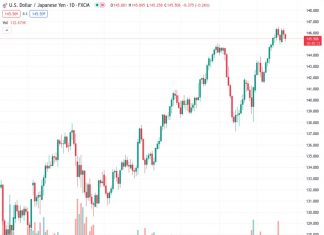 Scotiabank believes that it is difficult to overlook the possibility of USDJPY retesting the 150 level in terms of risk.