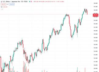 The US S&P Global Purchasing Managers’ Index (PMI) was lower than anticipated at 144.782 USDJPY.