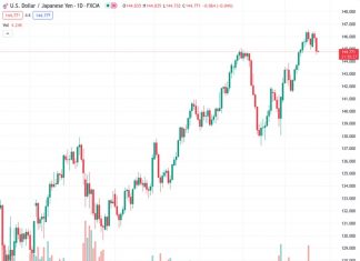 The currency pair USDJPY is currently trading at 144.79, down by 0.72% from its previous level of 144.796. The decline is attributed to decreasing US bond yields along with weak economic data, which are exerting downward pressure on the pair.