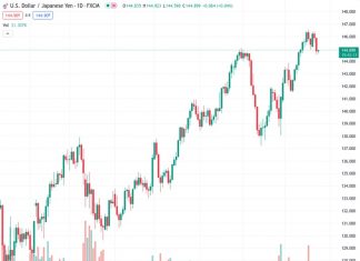 The USD/JPY currency pair dropped below the 145.00 level as US Treasury yields fell from their highest levels in several years.