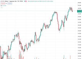 Some dip-buying was seen for USDJPY at 145.149 on Thursday, but there was no continuation of this trend.