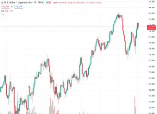 The USDJPY currency pair, currently valued at 142.726, experiences a decline below the 142.50 level as market participants remain hesitant due to concerns about the downgrading of the US economy.