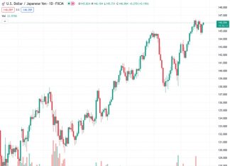 USDJPY continues to climb for the second consecutive day at a rate of 146.037, with underlying support from various contributing factors.