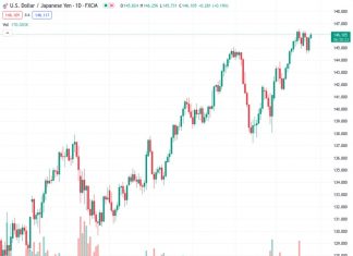 Credit Suisse predicts that the USDJPY pair, currently trading at 146.100, is likely to experience a more significant decline.