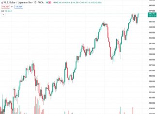 The USDJPY pair remains stable, slightly below its peak level reached in November 2022, which was observed on Friday.