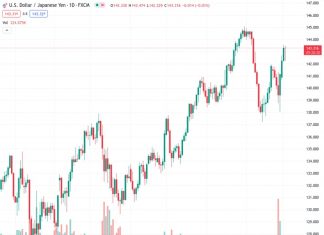 The USDJPY currency pair is currently trading at 143.35, remaining stable at this level after receiving support at a minimum price of 142.22.