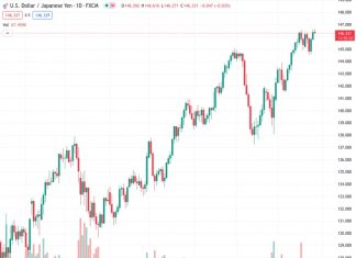 The USDJPY pair, currently trading at 146.347, is moving away from its year-to-date high, but it is not experiencing significant downward momentum. It is showing its first daily loss in three days.