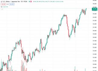 #USDJPY @ 146.606 surges to a new YTD high of 146.68, buoyed by Wall Street’s upbeat opening and dovish comments from BoJ Governor Kazuo Ueda.