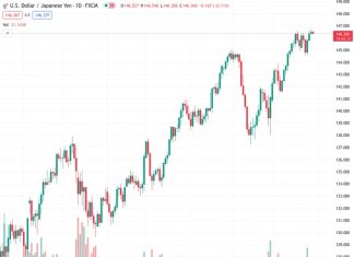 Goldman Sachs predicts that the USDJPY currency pair will experience a significant increase in value, reaching 155.00 in the next six months. This forecast is based on the anticipated growth of the US economy and the bias of the Bank of Japan.