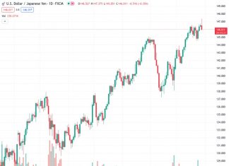 The USDJPY currency pair reached a peak of 147.35, its highest level in the current cycle, during the Asian session.