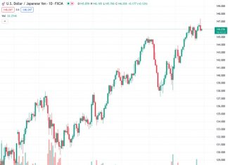 The USDJPY at a level of 146.015 looks uncertain following a reversal from its highest point of the year.