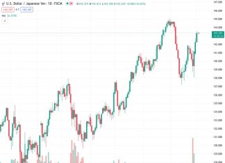 The USDJPY currency pair is moving within a tight range at a rate of 143.354, but its potential for decline is limited.