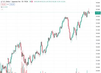 The USDJPY pair is currently trading at approximately 146.20, moving higher and recovering from its previous decline.