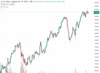 UOB suggests that USDJPY at 146.425 appears to be consolidating in the short term.
