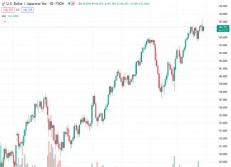 The USDJPY pair quickly bounces back from 146.00 as the Japanese Yen weakens due to uncertainty surrounding the Bank of Japan’s withdrawal from its relaxed monetary policies.