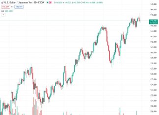 The USDJPY pair, currently at a rate of 145.972, has experienced a 0.13% decrease and is now trading at 145.68. This decline can be attributed to underwhelming US employment figures and a Q2 GDP growth rate that fell short of expectations.