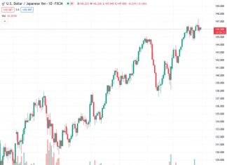 On Thursday, the exchange rate of the US Dollar against the Japanese Yen at 146.063 faces resistance due to a newly emerged supply, and is negatively affected by a decline in the value of the US Dollar.