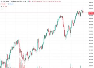 UOB reports that the USDJPY pair, currently at a value of 145.832, has entered a phase of consolidation.