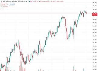 The USDJPY pair is currently trading at 145.60, decreasing by 0.42%. Despite positive US data, the pair failed to improve. The DXY index rose by 0.51% to 103.718 but was unable to support the USDJPY pair.
