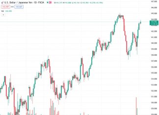 The exchange rate for USDJPY has increased in strength and is now approaching the 143.65 level.