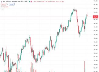 The current level of the USDJPY currency pair at 142.906 suggests that it is likely to see a potential move towards the 145.00 level, according to UOB.
