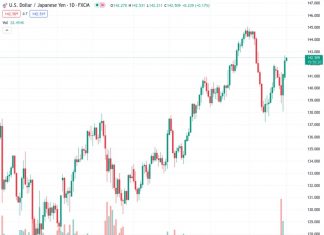 The USDJPY currency pair, currently trading at 142.481, is observed to be consolidating its substantial recent advances, which led it to reach a three-week peak earlier in the week.
