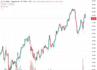 According to Rabobank, there is a possibility of the USD/JPY currency pair decreasing to around 138 in the next few months.
