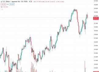 The USDJPY currency pair, currently standing at 142.517, experienced an increase to its highest level in four weeks, reaching 143.88, due to the unexpected bond purchasing intervention by the Bank of Japan (BoJ).