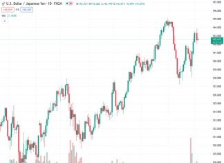 The USDJPY currency pair at a rate of 142.738 is recovering momentum and is moving in a positive direction, undoing some of the decline seen in the previous day.