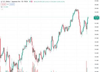 The U.S. dollar to Japanese yen exchange rate is currently at 142.658. It is expected to continue to rise and is likely to surpass the level of 143.20, according to UOB.