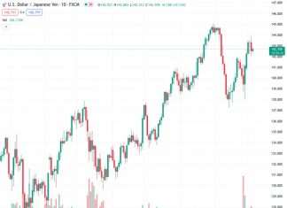 The strong rebound of USDJPY at 142.723 seems to have reached its peak for the time being, according to Credit Suisse.