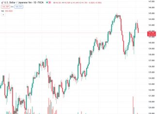 The USDJPY currency pair, currently at 141.813, experienced a decline below the 142 mark, decreasing by 0.47%. This drop occurred following the release of US employment data indicating a reduction in job market strength and adjustments made by the Bank of Japan to its Yield Curve Control (YCC) policy.