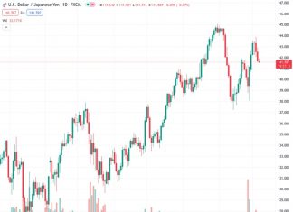 The currency pair USDJPY at 141.589 is facing difficulties in maintaining its small gains made during the day and remains slightly above the previous swing low from Friday.