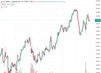 The USDJPY pair, trading at a rate of 142.015, bounces back from its lowest point in a week and achieves its first daily increase in three days.