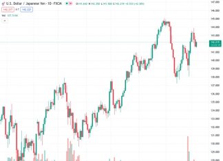 The USDJPY currency pair is currently trading at 142.245 and it remains higher than both the 50-hour and 100-hour Exponential Moving Averages (EMAs), showing a positive incline in its movement.