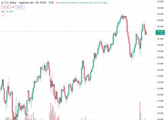 UOB predicts that the trading range of USDJPY, currently at 142.235, will continue to expand.
